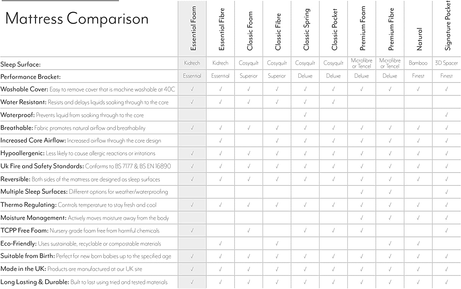Mother Nurture Essential Foam Cot Bed Mattress, White, 140 x 70 x 7.5 cm